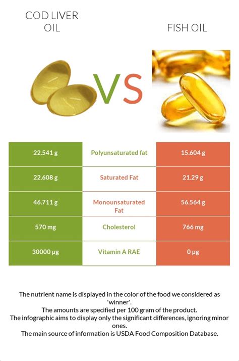 cod oil vs fish oil|Cod Liver Oil vs Fish Oil .